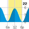 Johnson Creek Bridge tide chart for Tuesday, February 22, 2022