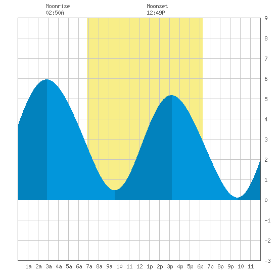 Johnson Creek Bridge tide chart for Friday, February 25, 2022
