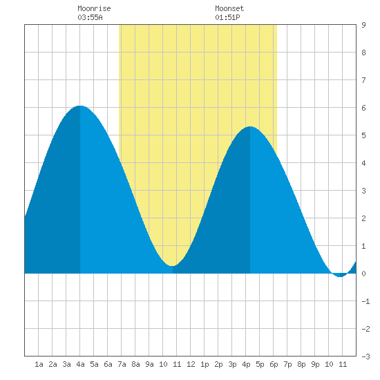 Johnson Creek Bridge tide chart for Saturday, February 26, 2022