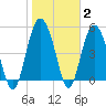 Johnson Creek Bridge tide chart for Wednesday, February 2, 2022