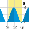Johnson Creek Bridge tide chart for Saturday, February 5, 2022