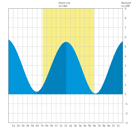 Johnson Creek Bridge tide chart for Sunday, February 6, 2022