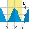 Johnson Creek Bridge tide chart for Sunday, February 6, 2022