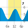 Johnson Creek Bridge tide chart for Monday, February 7, 2022