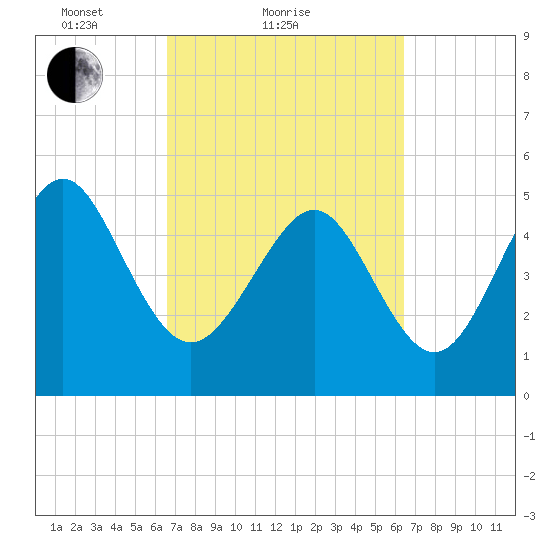 Johnson Creek Bridge tide chart for Thursday, March 10, 2022