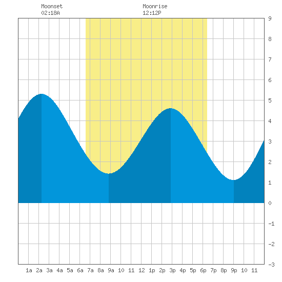 Johnson Creek Bridge tide chart for Friday, March 11, 2022