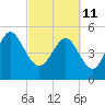 Johnson Creek Bridge tide chart for Friday, March 11, 2022