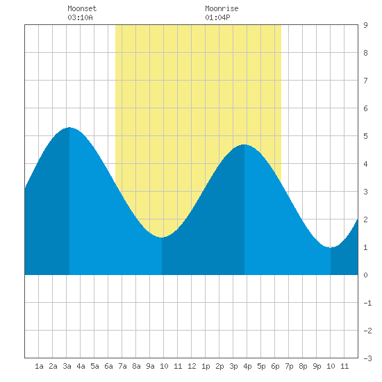 Johnson Creek Bridge tide chart for Saturday, March 12, 2022