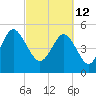 Johnson Creek Bridge tide chart for Saturday, March 12, 2022