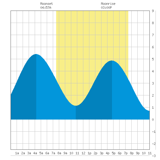 Johnson Creek Bridge tide chart for Sunday, March 13, 2022