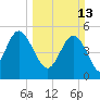 Johnson Creek Bridge tide chart for Sunday, March 13, 2022