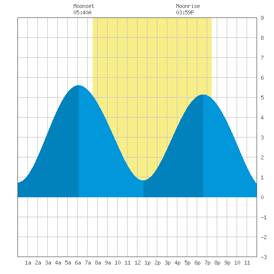 Johnson Creek Bridge tide chart for Monday, March 14, 2022