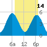 Johnson Creek Bridge tide chart for Monday, March 14, 2022