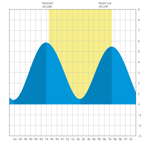 Johnson Creek Bridge tide chart for Tuesday, March 15, 2022