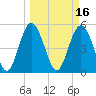 Johnson Creek Bridge tide chart for Wednesday, March 16, 2022