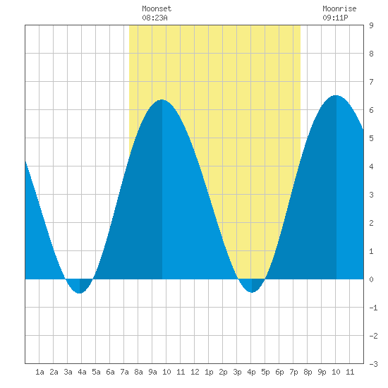 Johnson Creek Bridge tide chart for Saturday, March 19, 2022
