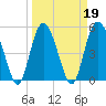 Johnson Creek Bridge tide chart for Saturday, March 19, 2022
