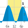 Johnson Creek Bridge tide chart for Tuesday, March 1, 2022