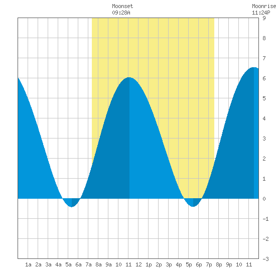 Johnson Creek Bridge tide chart for Monday, March 21, 2022