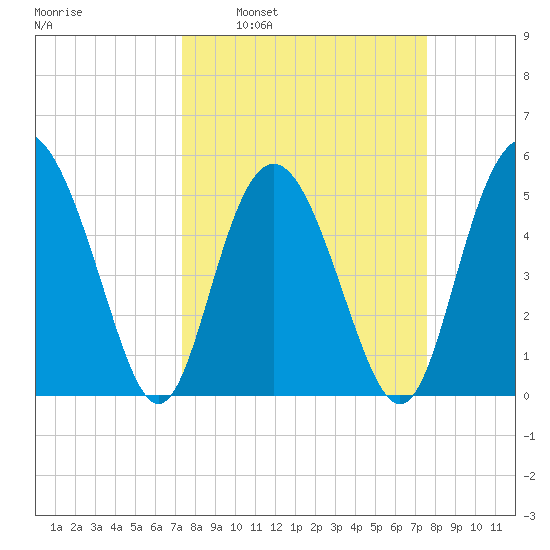 Johnson Creek Bridge tide chart for Tuesday, March 22, 2022