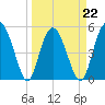 Johnson Creek Bridge tide chart for Tuesday, March 22, 2022