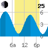 Johnson Creek Bridge tide chart for Friday, March 25, 2022
