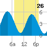 Johnson Creek Bridge tide chart for Saturday, March 26, 2022