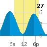 Johnson Creek Bridge tide chart for Sunday, March 27, 2022