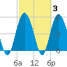 Johnson Creek Bridge tide chart for Thursday, March 3, 2022
