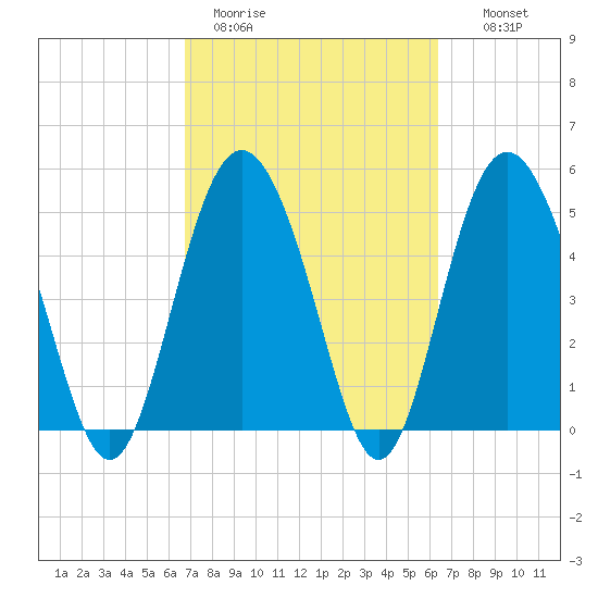 Johnson Creek Bridge tide chart for Friday, March 4, 2022