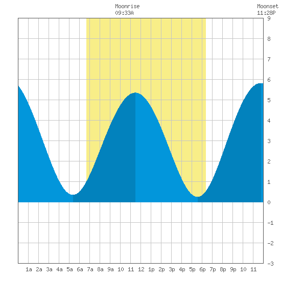 Johnson Creek Bridge tide chart for Monday, March 7, 2022