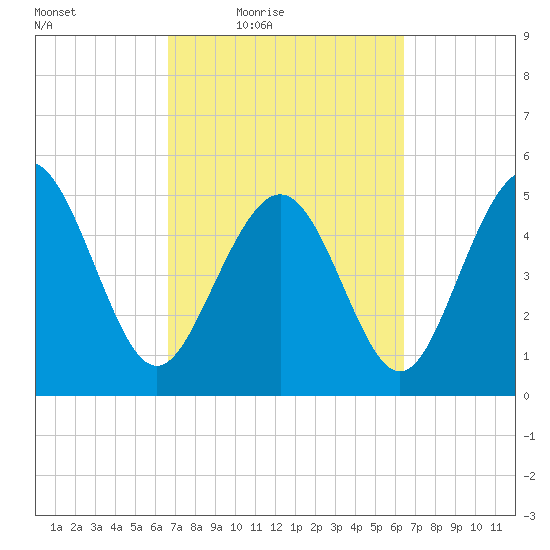 Johnson Creek Bridge tide chart for Tuesday, March 8, 2022