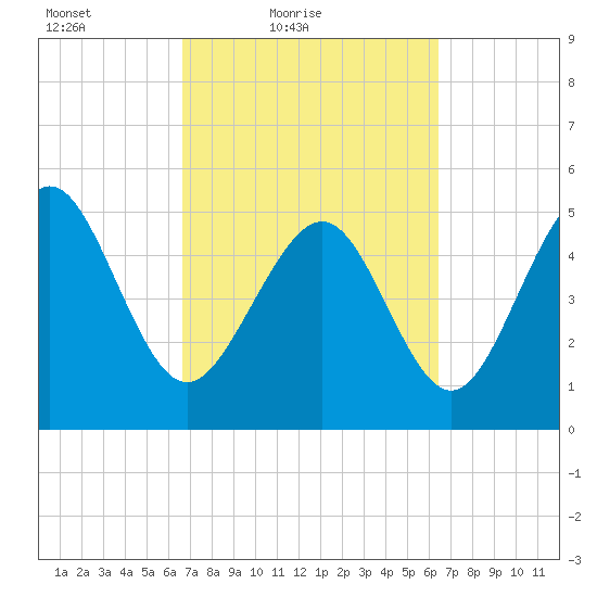 Johnson Creek Bridge tide chart for Wednesday, March 9, 2022
