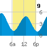 Johnson Creek Bridge tide chart for Wednesday, March 9, 2022