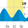 Johnson Creek Bridge tide chart for Sunday, April 10, 2022