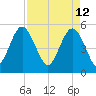 Johnson Creek Bridge tide chart for Tuesday, April 12, 2022