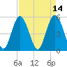 Johnson Creek Bridge tide chart for Thursday, April 14, 2022