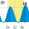 Johnson Creek Bridge tide chart for Saturday, April 16, 2022