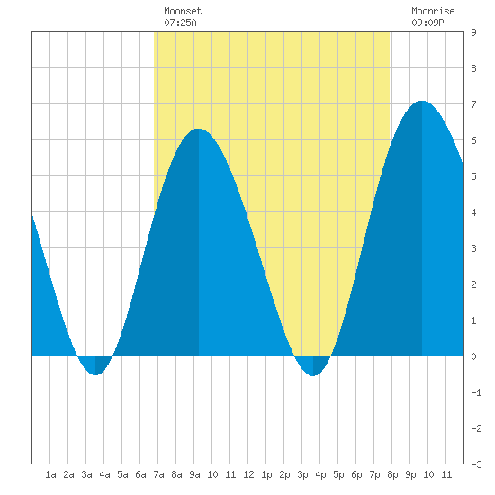 Johnson Creek Bridge tide chart for Sunday, April 17, 2022