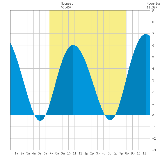 Johnson Creek Bridge tide chart for Tuesday, April 19, 2022