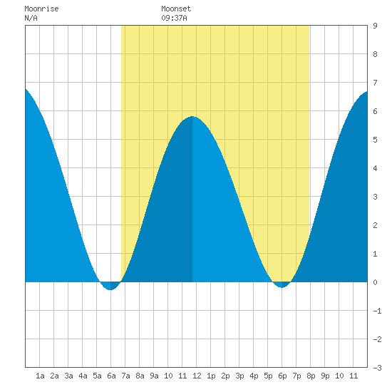 Johnson Creek Bridge tide chart for Wednesday, April 20, 2022