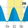 Johnson Creek Bridge tide chart for Wednesday, April 20, 2022