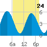 Johnson Creek Bridge tide chart for Sunday, April 24, 2022