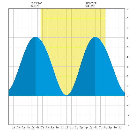 Johnson Creek Bridge tide chart for Tuesday, April 26, 2022