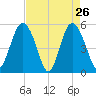 Johnson Creek Bridge tide chart for Tuesday, April 26, 2022