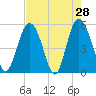 Johnson Creek Bridge tide chart for Thursday, April 28, 2022