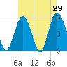 Johnson Creek Bridge tide chart for Friday, April 29, 2022