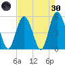 Johnson Creek Bridge tide chart for Saturday, April 30, 2022