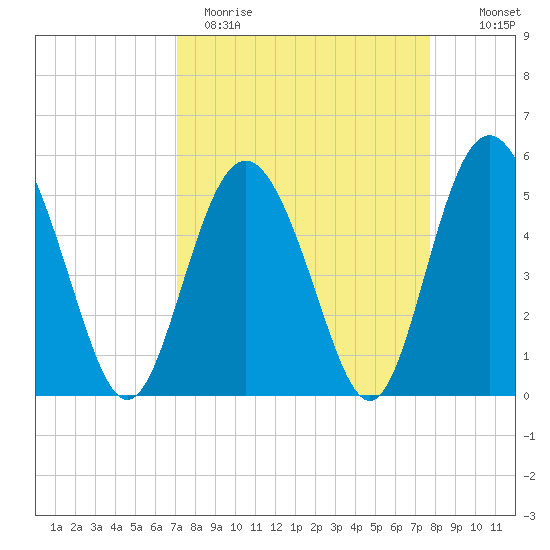 Johnson Creek Bridge tide chart for Sunday, April 3, 2022