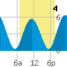 Johnson Creek Bridge tide chart for Monday, April 4, 2022
